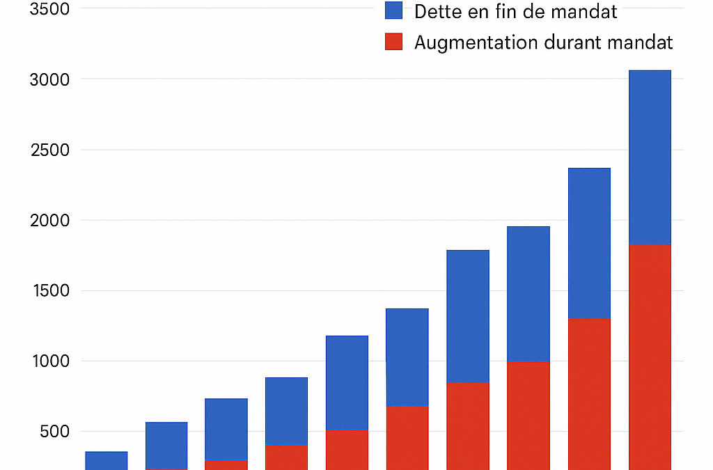 Dette publique française : de Gaulle à Macron